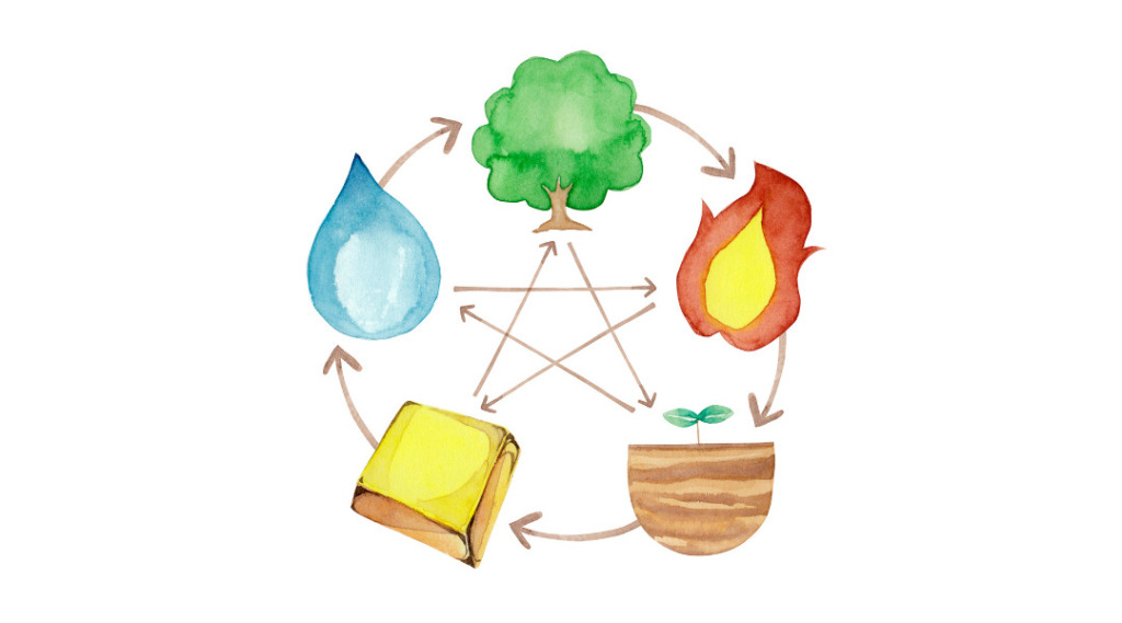 陰陽五行では、五つの要素がそれぞれ密接に関わっています。相生は、木は燃えて火を作る、火が燃えると土ができる、土から金が生まれるつながりです。相克は、木は根で土を締め付ける、土は水をせき止める、水は消火する、火は金を溶かすというつながりです。